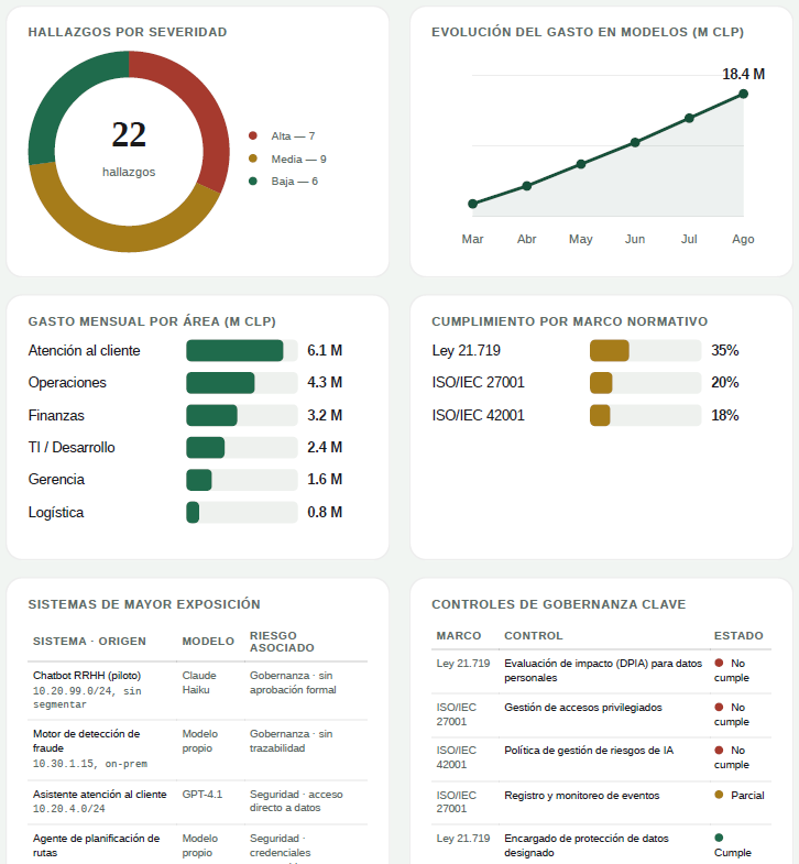 Resumen visual del diagnóstico Tessera: hallazgos por severidad, gasto por área y cumplimiento normativo